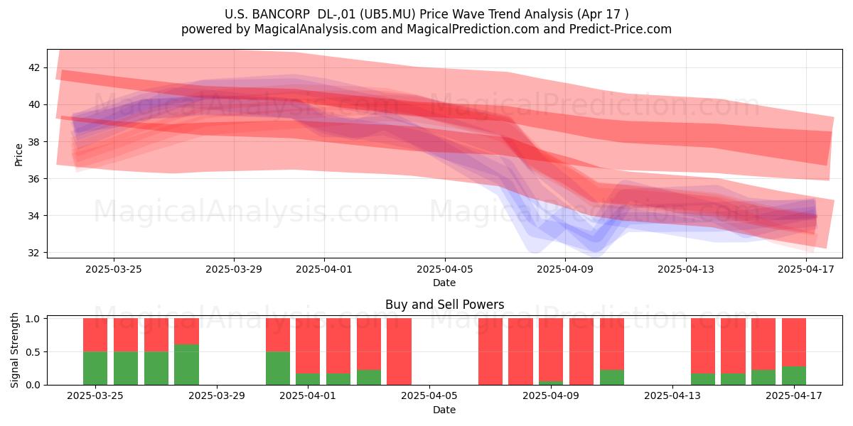  U.S. BANCORP  DL-,01 (UB5.MU) Support and Resistance area (17 Apr) 