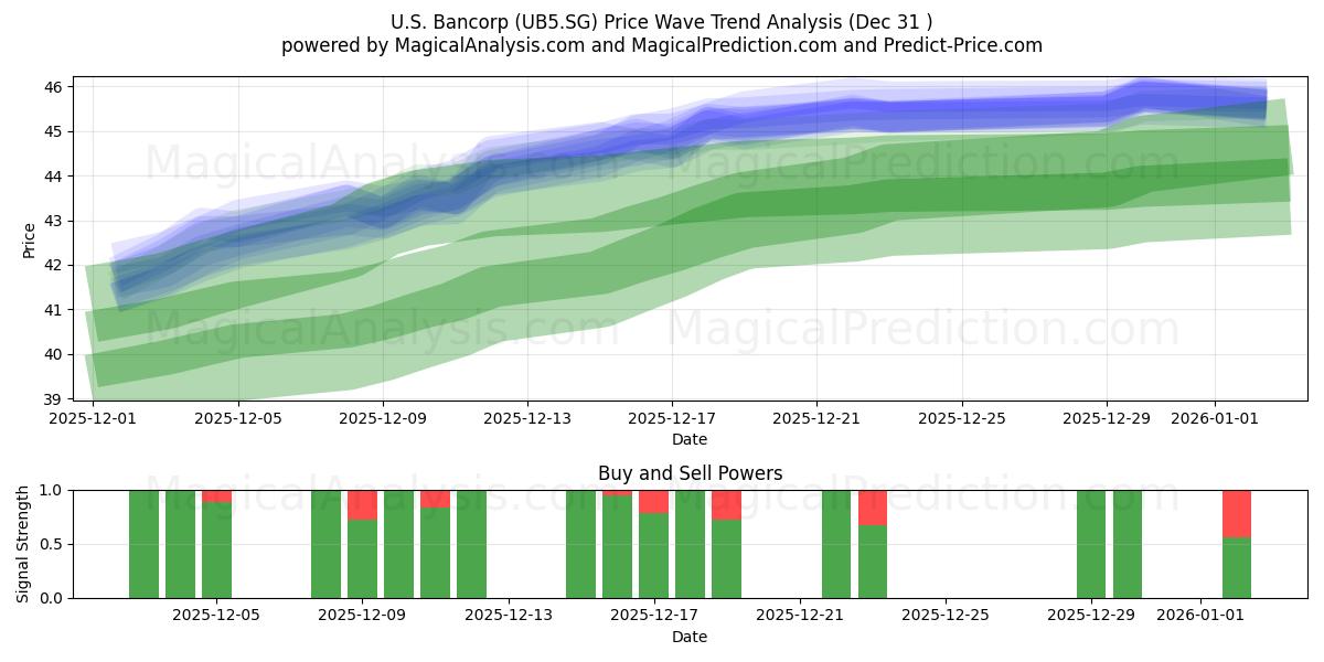  U.S. Bancorp (UB5.SG) Support and Resistance area (30 Dec) 