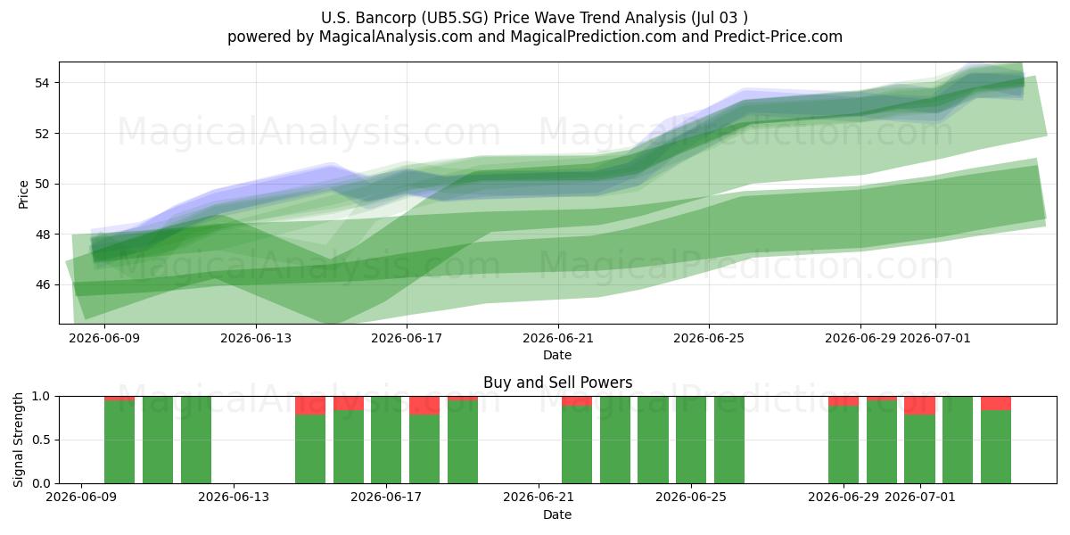  U.S. Bancorp (UB5.SG) Support and Resistance area (02 Jul) 