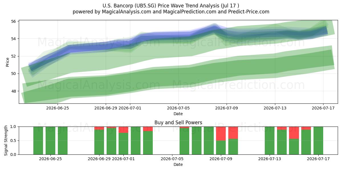  U.S. Bancorp (UB5.SG) Support and Resistance area (16 Jul) 