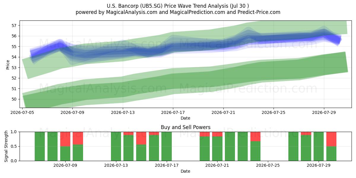  U.S. Bancorp (UB5.SG) Support and Resistance area (29 Jul) 