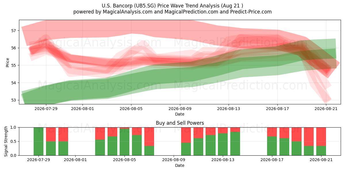  U.S. Bancorp (UB5.SG) Support and Resistance area (20 Aug) 