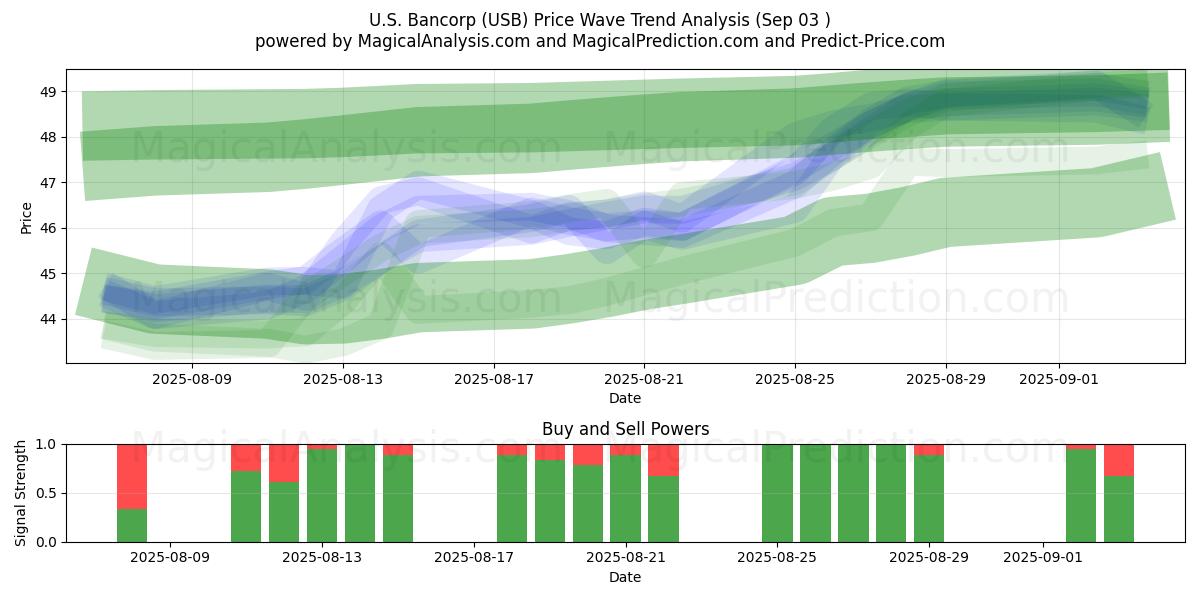  U.S. Bancorp (USB) Support and Resistance area (02 Sep) 