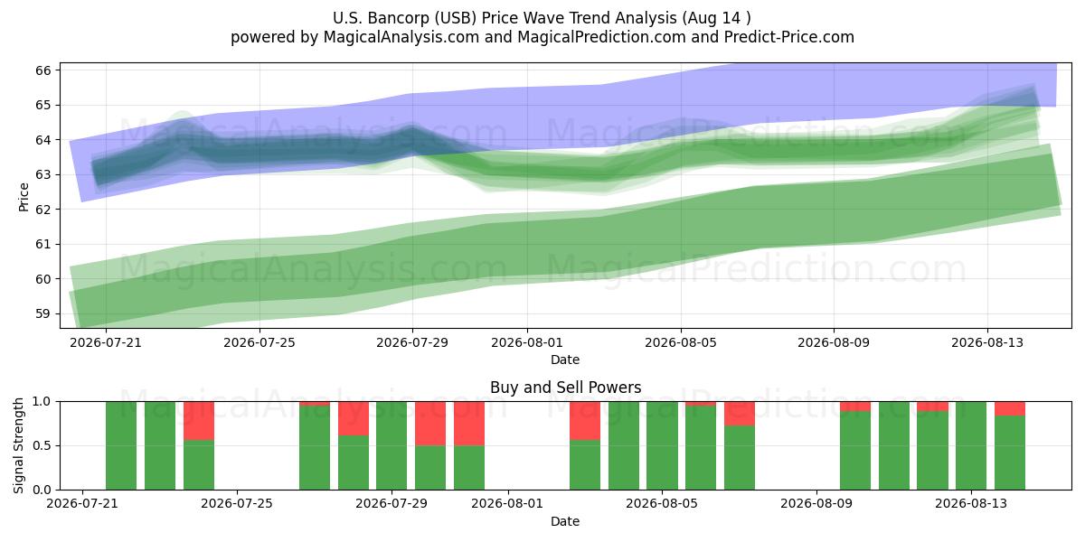  U.S. Bancorp (USB) Support and Resistance area (13 Aug) 