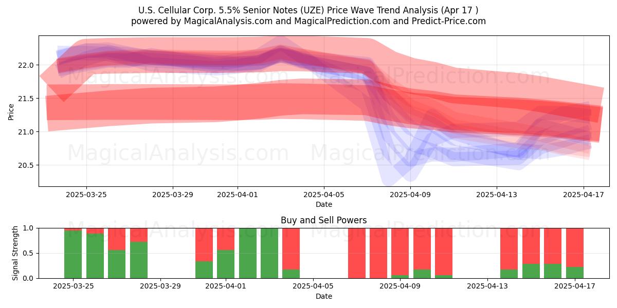  U.S. Cellular Corp. 5.5% Senior Notes (UZE) Support and Resistance area (17 Apr) 