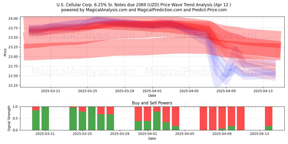  U.S. Cellular Corp. 6.25% Sr. Notes due 2069 (UZD) Support and Resistance area (12 Apr) 