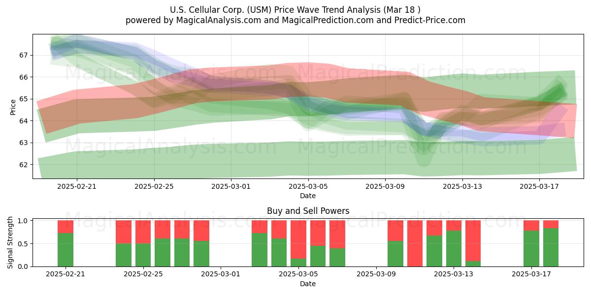  U.S. Cellular Corp. (USM) Support and Resistance area (18 Mar) 