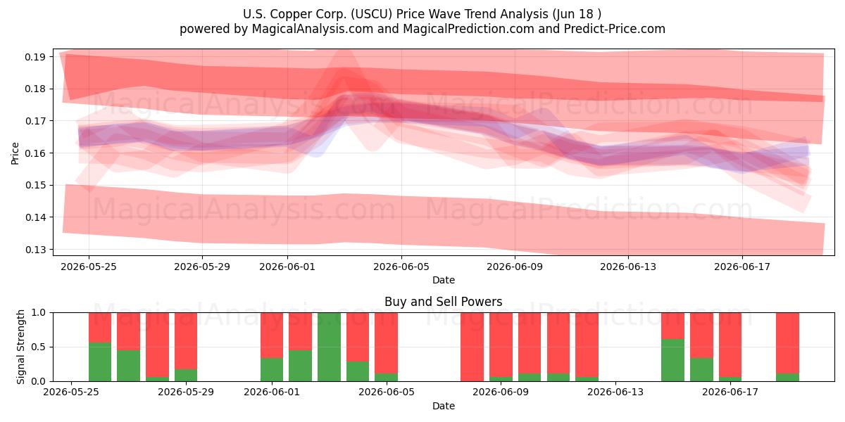  U.S. Copper Corp. (USCU) Support and Resistance area (17 Jun) 