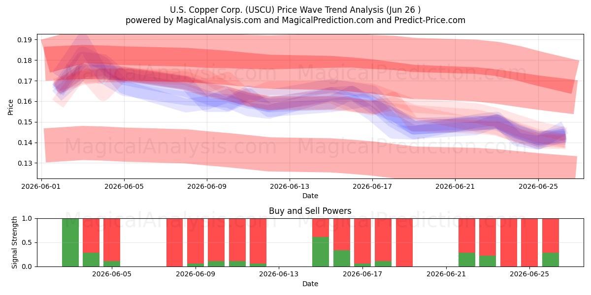  U.S. Copper Corp. (USCU) Support and Resistance area (25 Jun) 