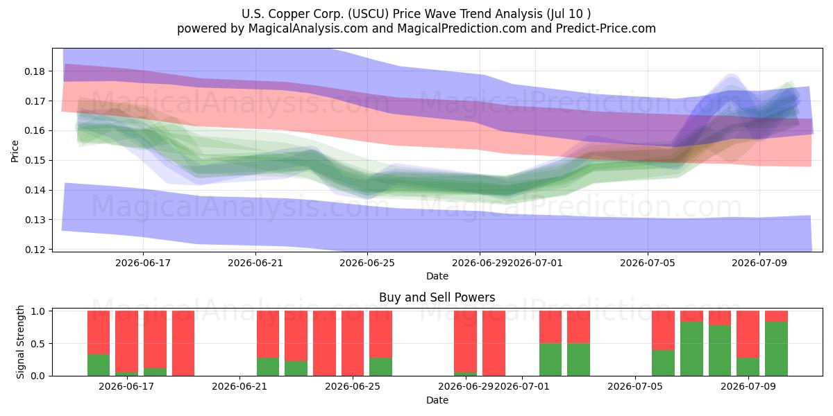  U.S. Copper Corp. (USCU) Support and Resistance area (09 Jul) 