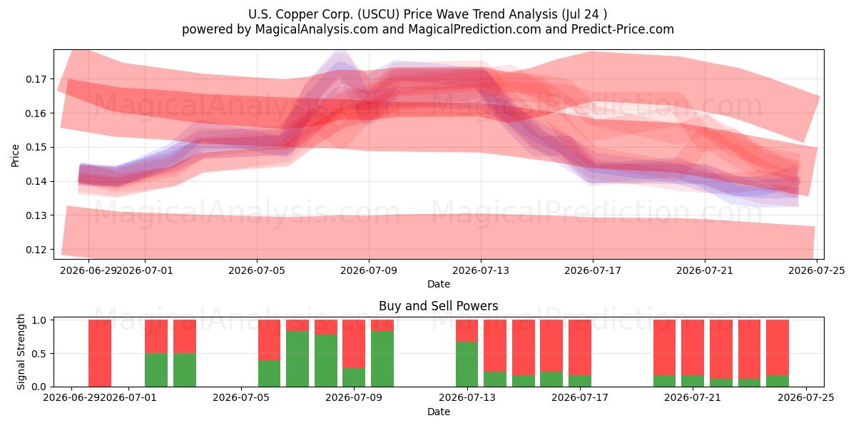  U.S. Copper Corp. (USCU) Support and Resistance area (23 Jul) 