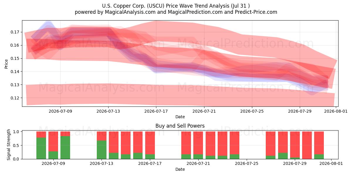  U.S. Copper Corp. (USCU) Support and Resistance area (30 Jul) 