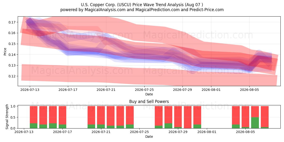  U.S. Copper Corp. (USCU) Support and Resistance area (06 Aug) 
