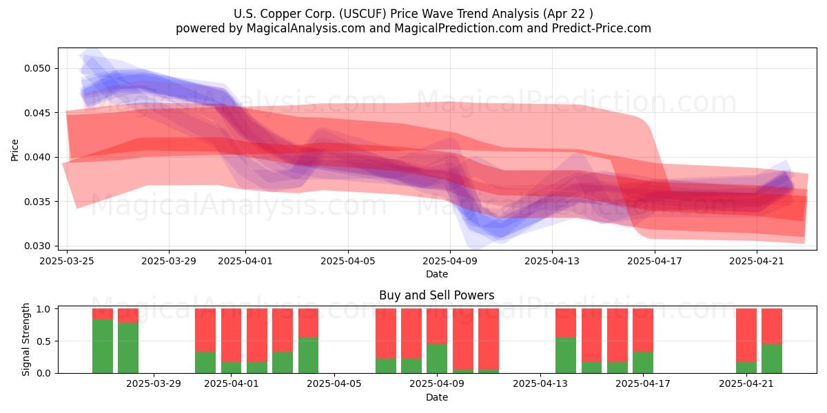  U.S. Copper Corp. (USCUF) Support and Resistance area (22 Apr) 