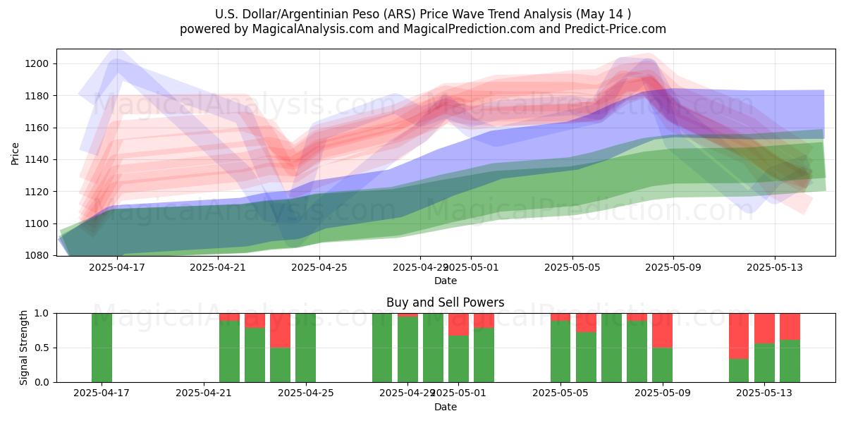  U.S. Dollar/Argentinian Peso (ARS) Support and Resistance area (14 May) 