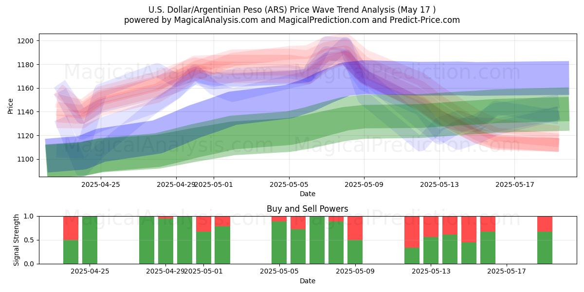  Yhdysvaltain dollari/Argentiinan peso (ARS) Support and Resistance area (17 May) 
