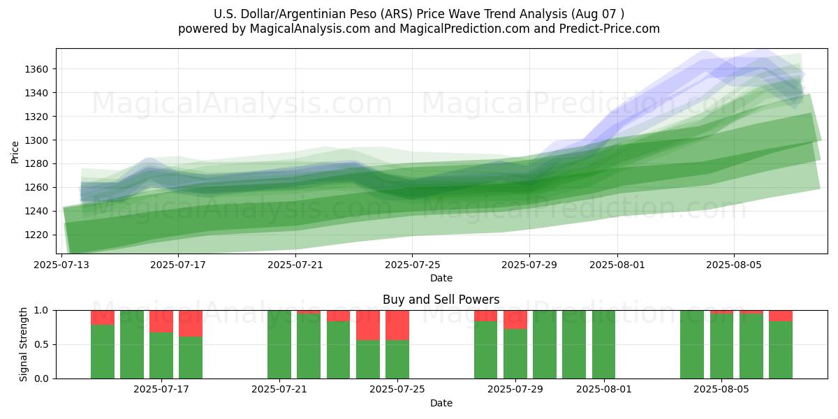  Dollaro USA/Peso argentino (ARS) Support and Resistance area (05 Aug) 