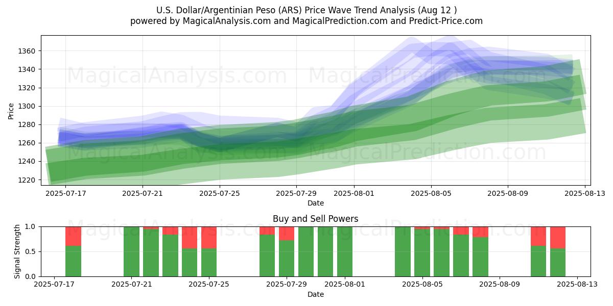  Dólar estadounidense/Peso argentino (ARS) Support and Resistance area (11 Aug) 