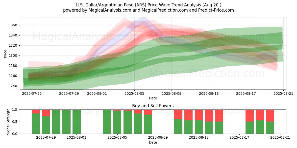  US-dollar/argentinsk peso (ARS) Support and Resistance area (19 Aug) 