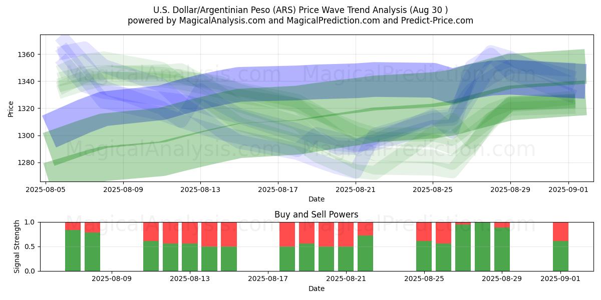  US-Dollar/Argentinischer Peso (ARS) Support and Resistance area (29 Aug) 