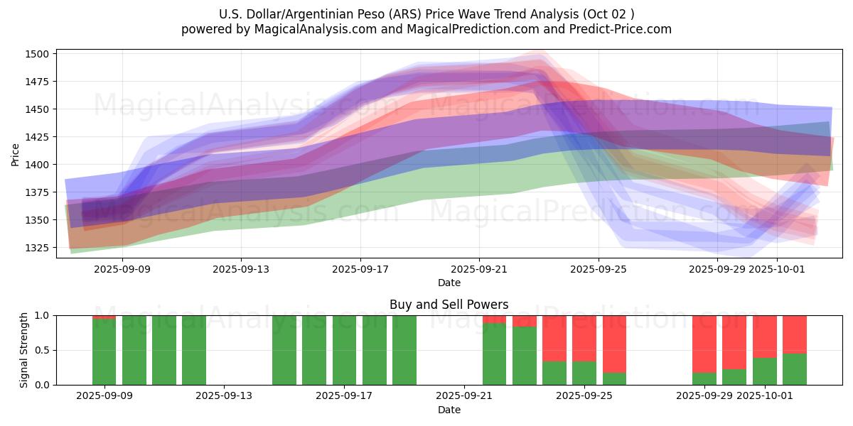  Dollar américain/Peso argentin (ARS) Support and Resistance area (26 Sep) 