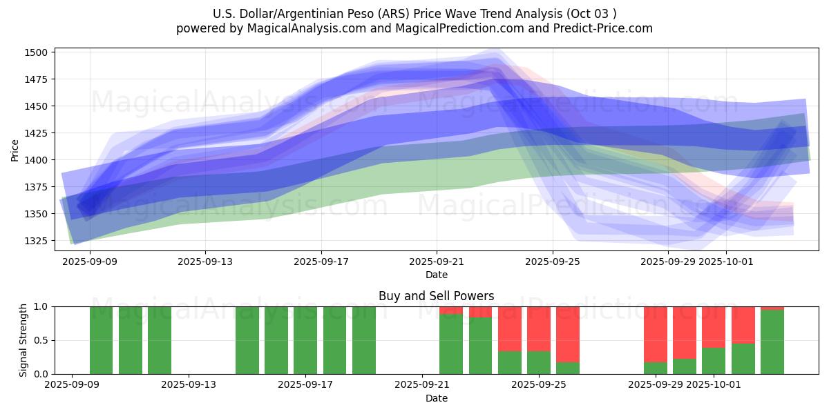  US-Dollar/Argentinischer Peso (ARS) Support and Resistance area (02 Oct) 