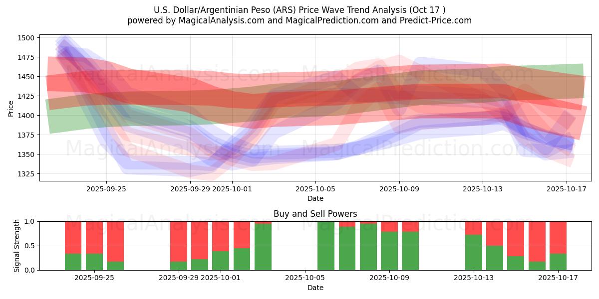Dólar estadounidense/Peso argentino (ARS) Support and Resistance area (16 Oct) Dólar estadounidense/Peso argentino (ARS) Support and Resistance area (16 Oct)