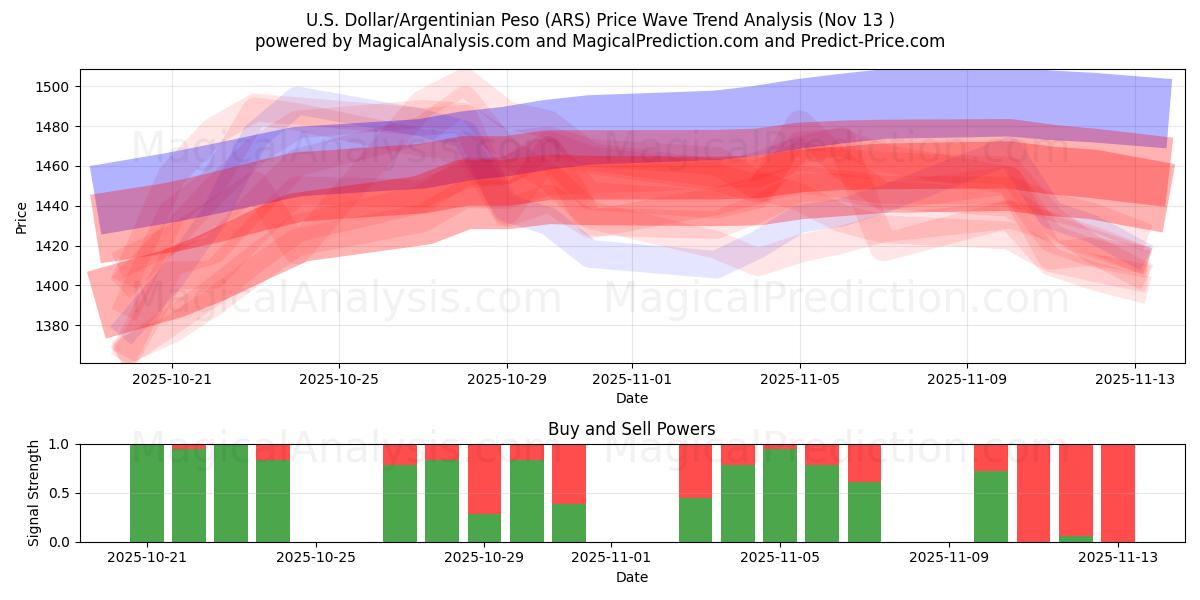 Dólar americano/peso argentino (ARS) Support and Resistance area (12 Nov) 