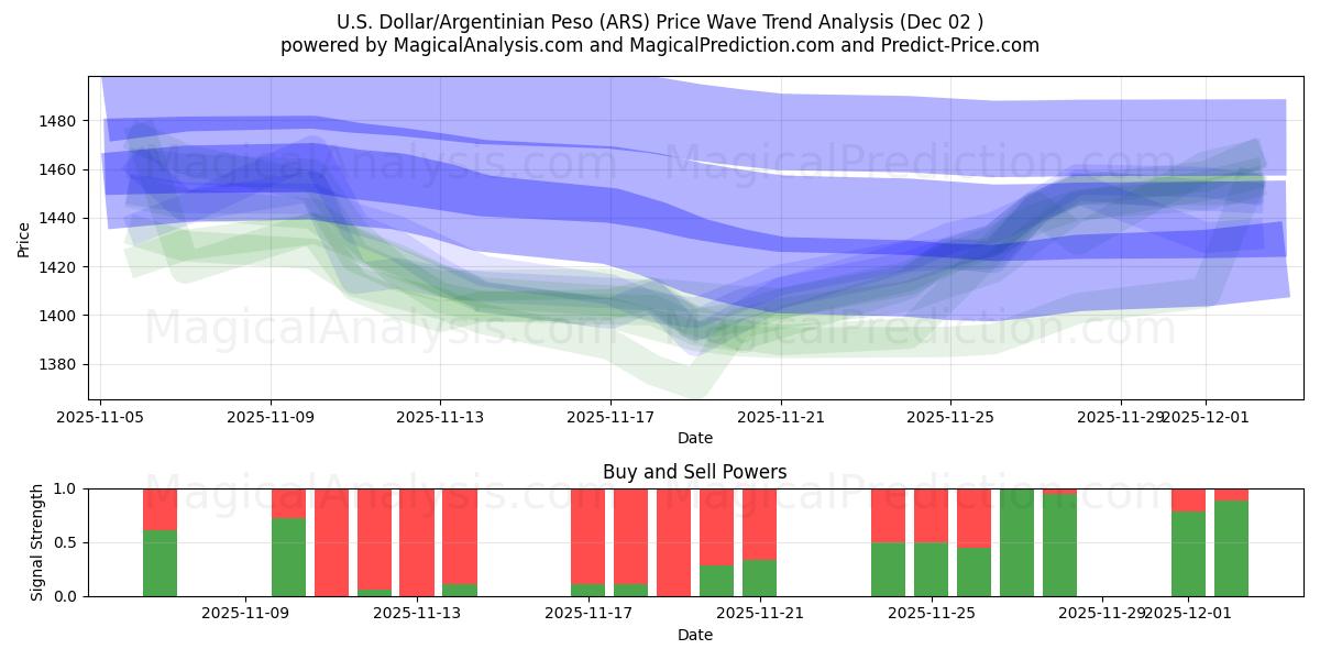  US-dollar/argentinsk peso (ARS) Support and Resistance area (28 Nov) 