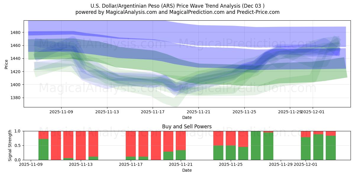  U.S. Dollar/Argentinian Peso (ARS) Support and Resistance area (02 Dec) 