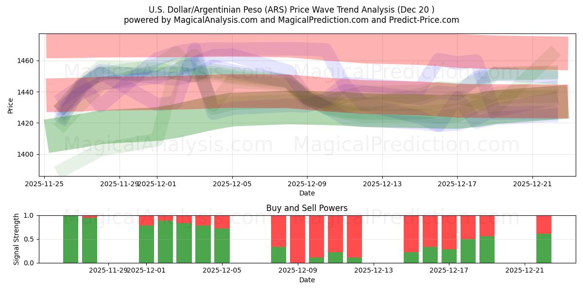  Dollaro USA/Peso argentino (ARS) Support and Resistance area (19 Dec) 