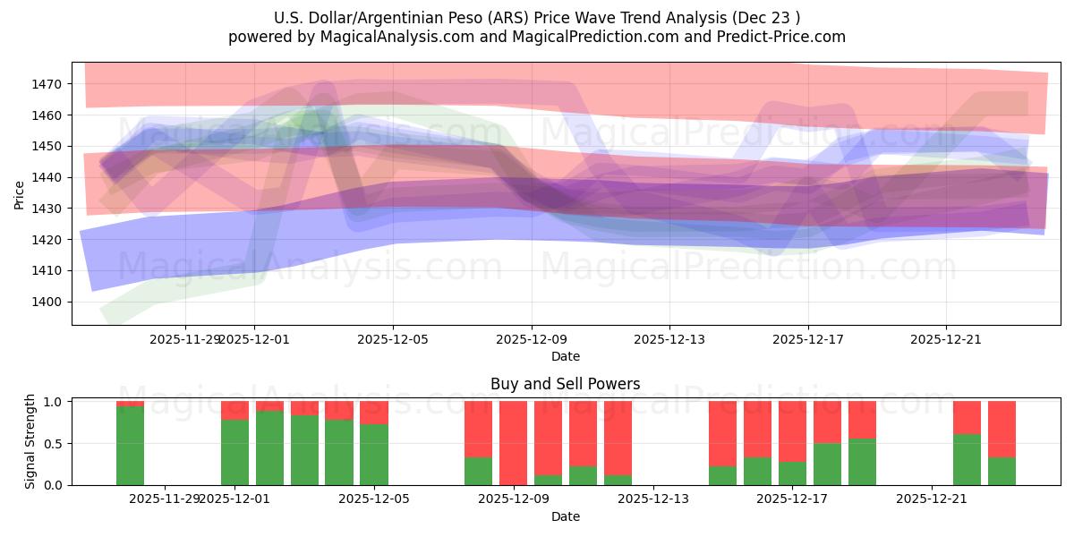  Amerikaanse dollar/Argentijnse peso (ARS) Support and Resistance area (22 Dec) 