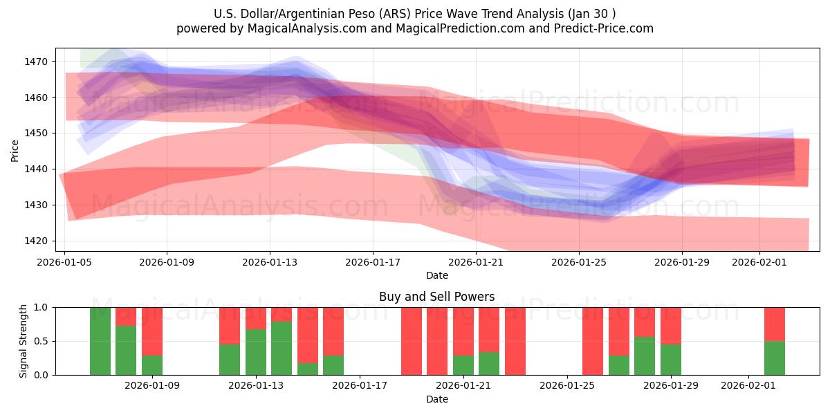  الدولار الأمريكي/البيزو الأرجنتيني (ARS) Support and Resistance area (29 Jan) 