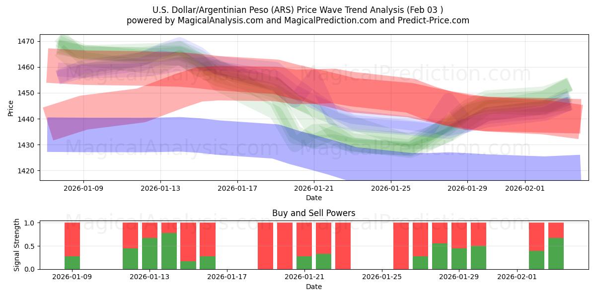  Dólar americano/peso argentino (ARS) Support and Resistance area (02 Feb) 