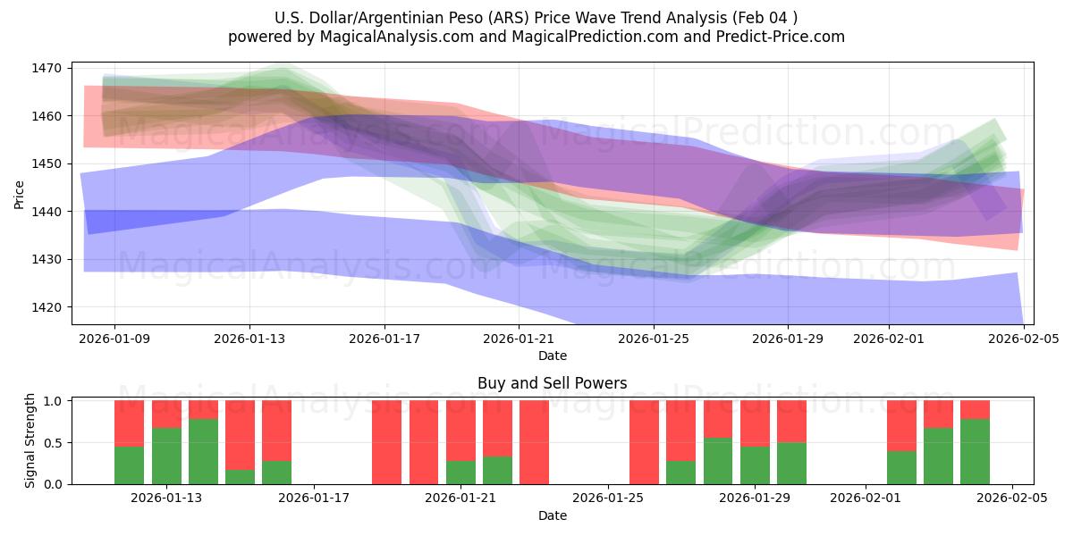  US-dollar/argentinsk peso (ARS) Support and Resistance area (03 Feb) 