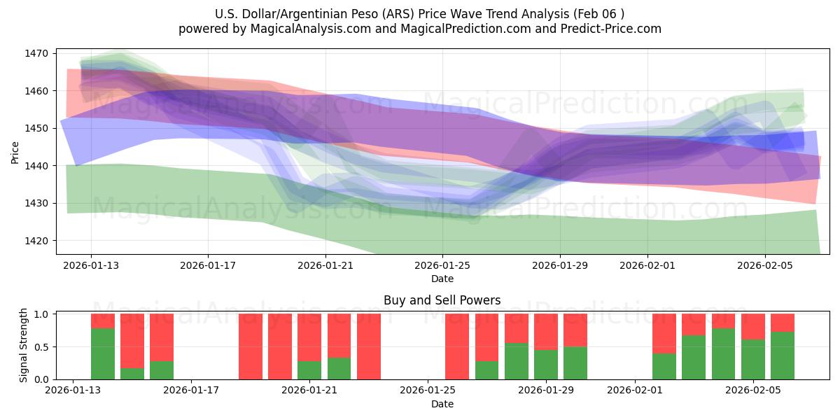  دلار آمریکا/پسو آرژانتین (ARS) Support and Resistance area (05 Feb) 