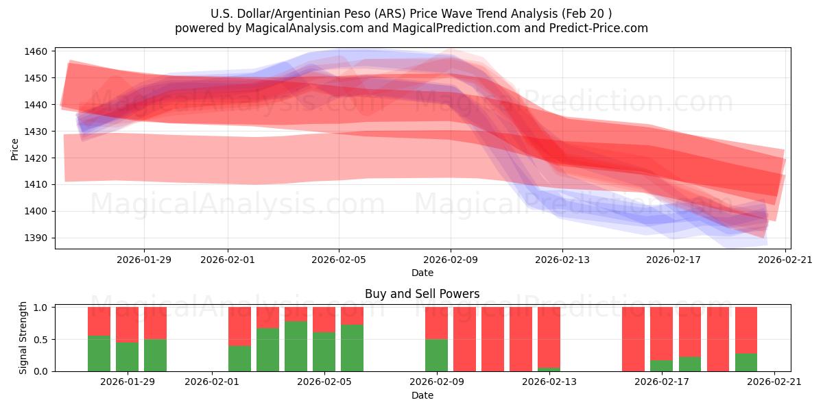  الدولار الأمريكي/البيزو الأرجنتيني (ARS) Support and Resistance area (19 Feb) 