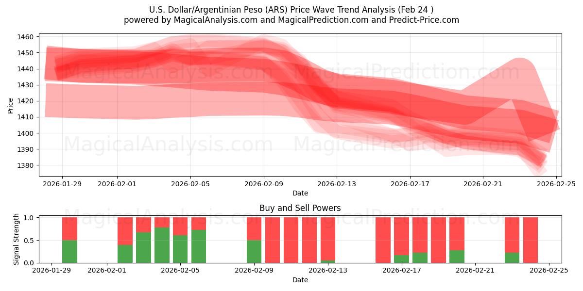  Amerikaanse dollar/Argentijnse peso (ARS) Support and Resistance area (23 Feb) 