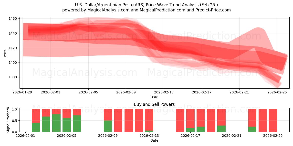  Amerikansk dollar/argentinsk peso (ARS) Support and Resistance area (24 Feb) 