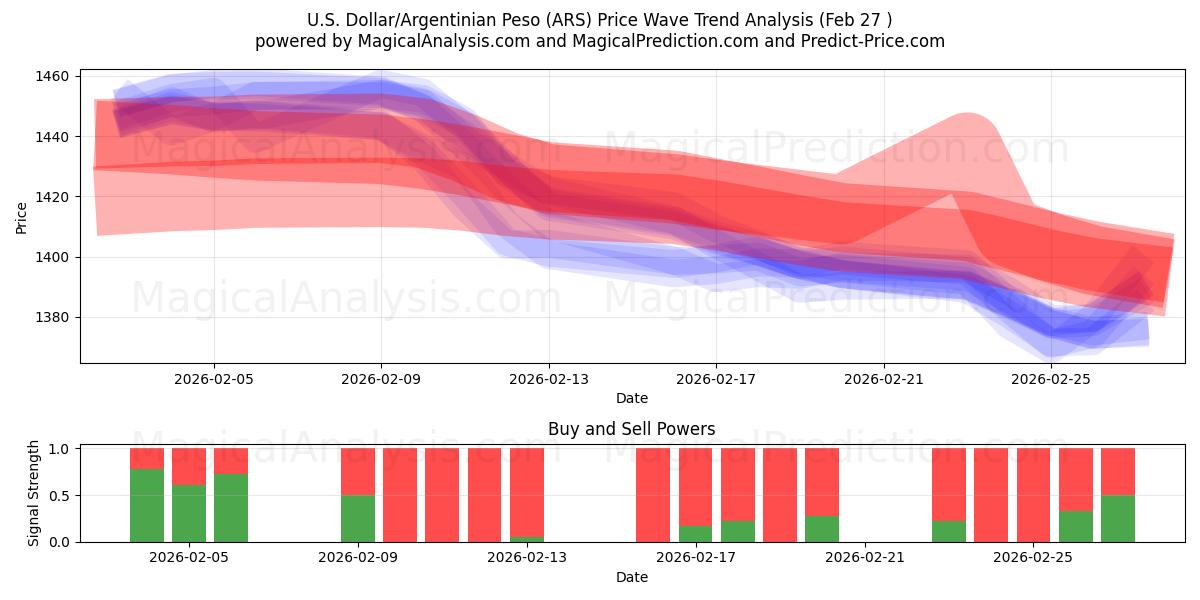  دلار آمریکا/پسو آرژانتین (ARS) Support and Resistance area (26 Feb) 