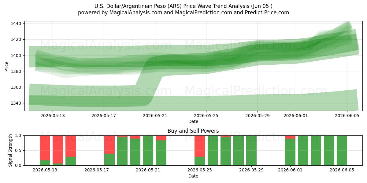  Dollar américain/Peso argentin (ARS) Support and Resistance area (04 Jun) 