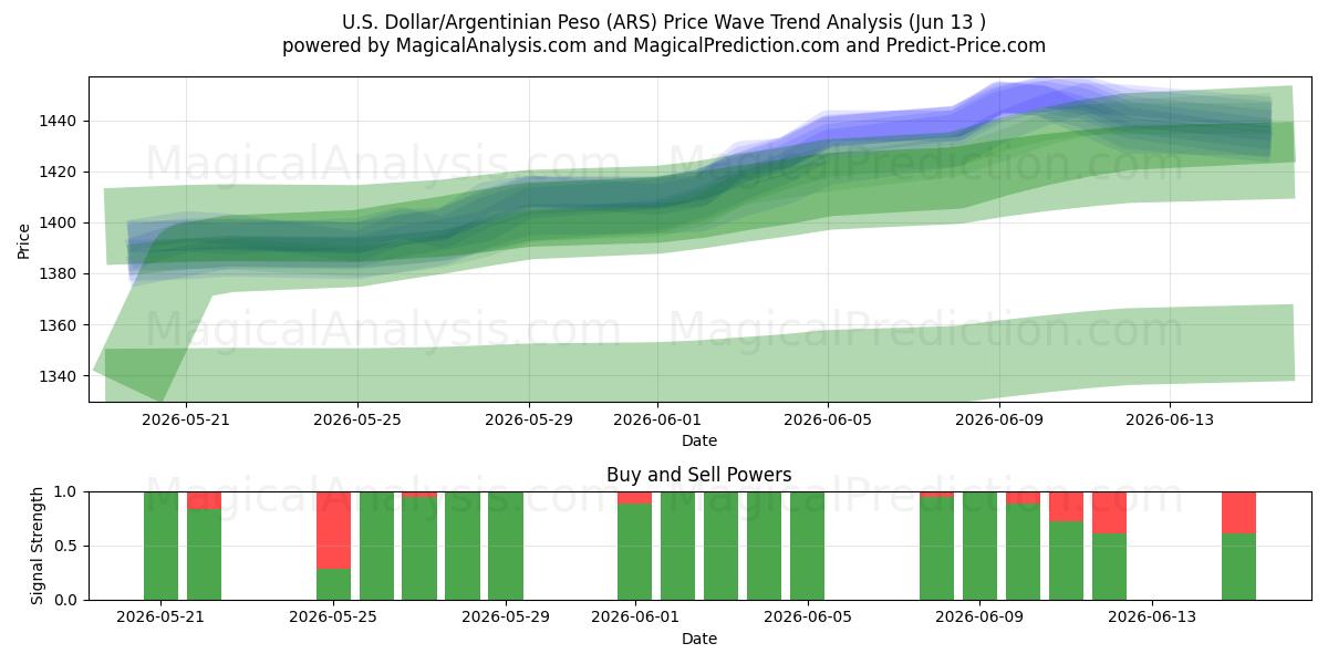  Yhdysvaltain dollari/Argentiinan peso (ARS) Support and Resistance area (09 Jun) 