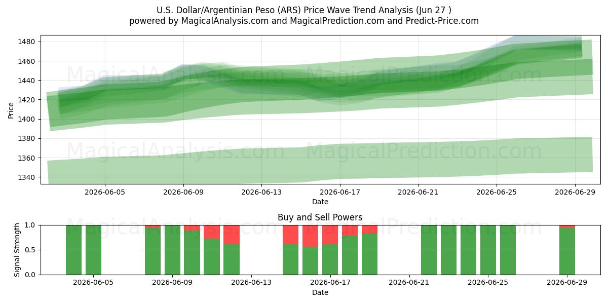  Dollaro USA/Peso argentino (ARS) Support and Resistance area (26 Jun) 