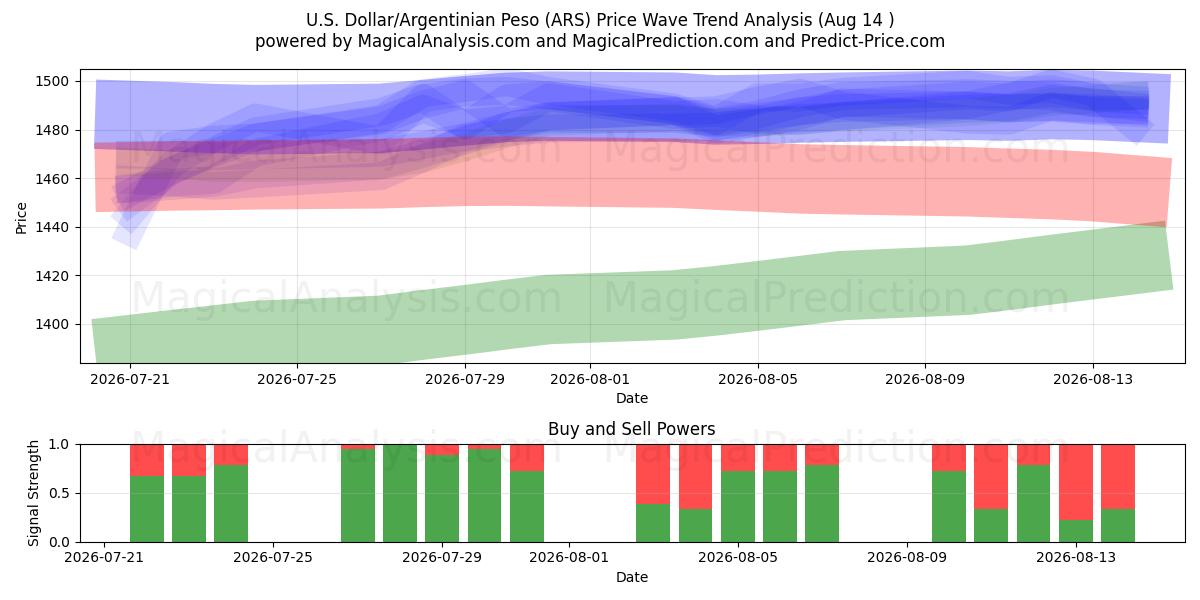  Dólar estadounidense/Peso argentino (ARS) Support and Resistance area (13 Aug) 