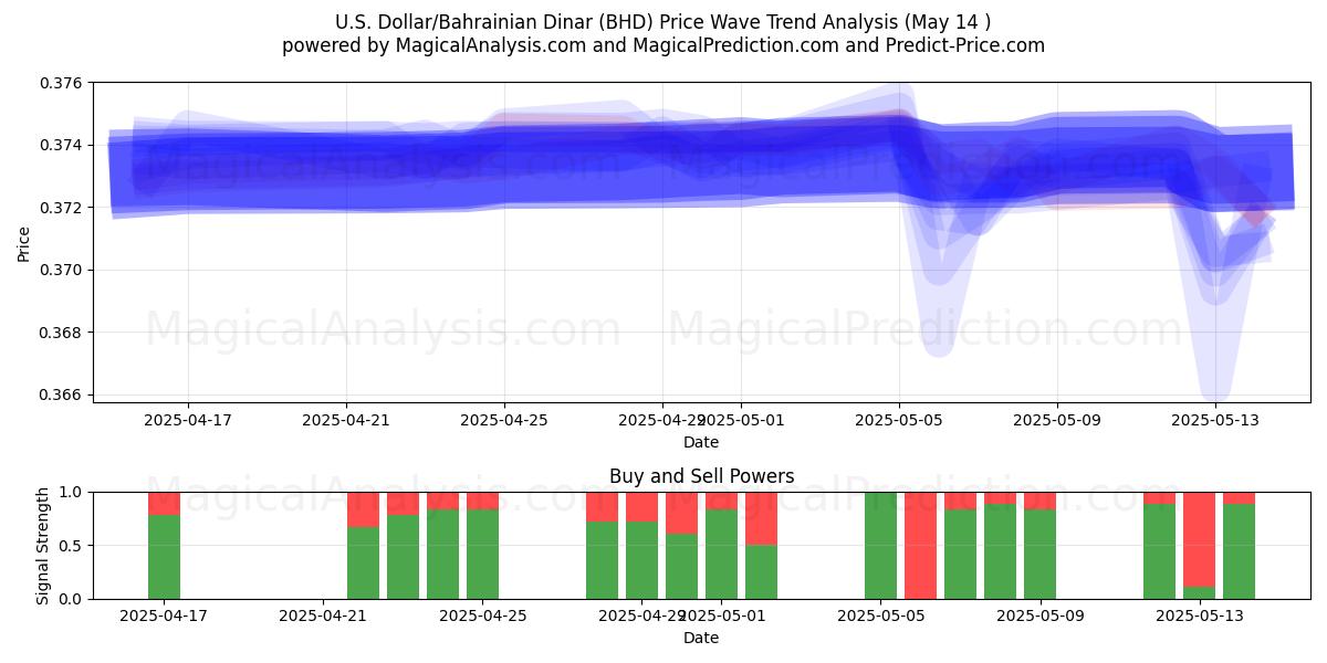  U.S. Dollar/Bahrainian Dinar (BHD) Support and Resistance area (14 May) 