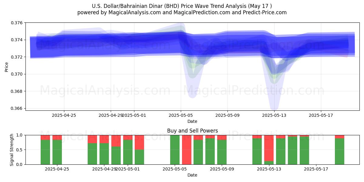  US-Dollar/Bahrainischer Dinar (BHD) Support and Resistance area (17 May) 