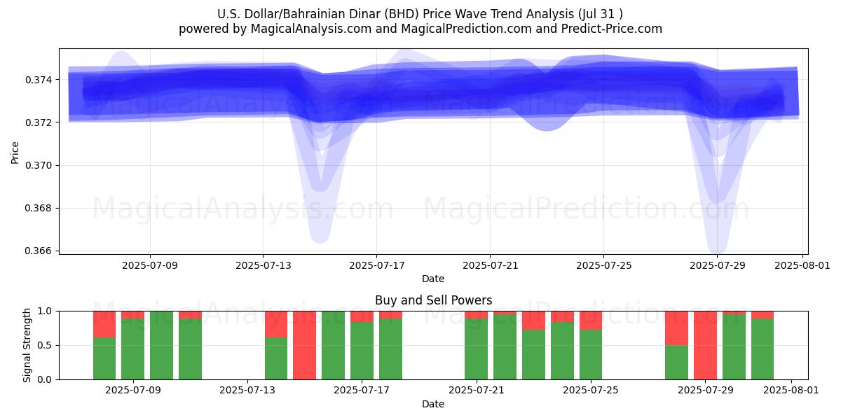 دلار آمریکا/ دینار بحرین (BHD) Support and Resistance area (29 Jul) 