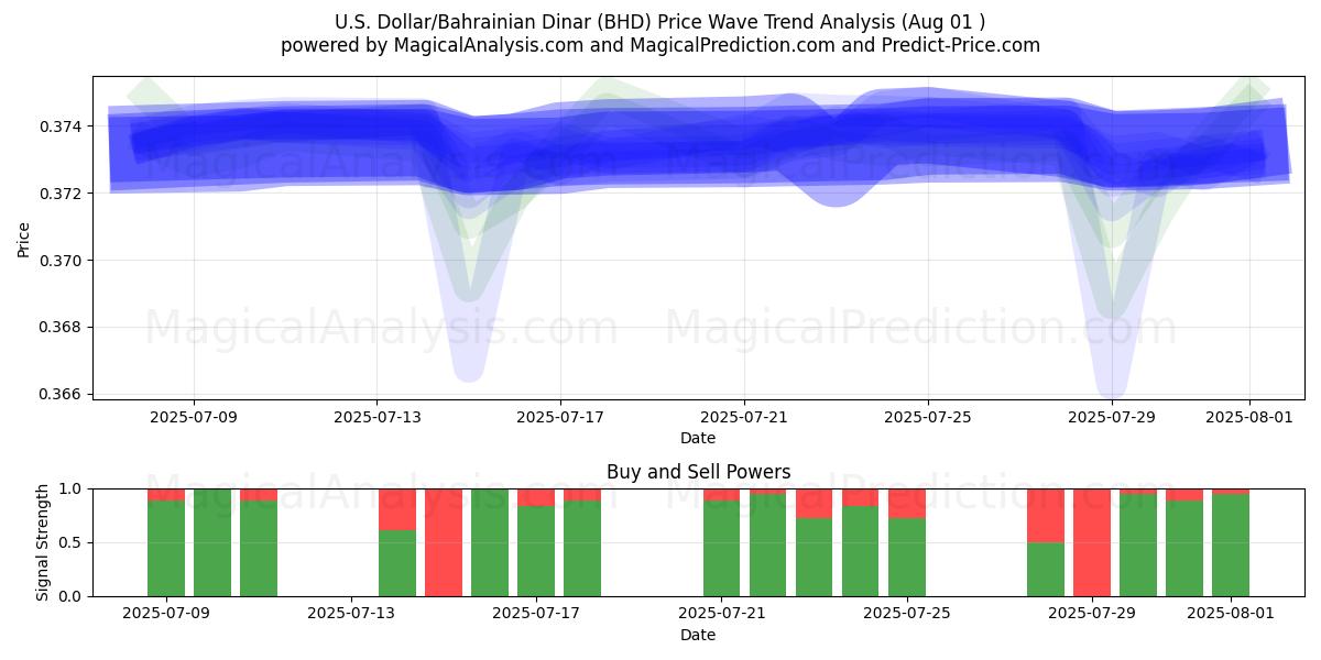  Dollaro USA/Dinaro del Bahrein (BHD) Support and Resistance area (30 Jul) 