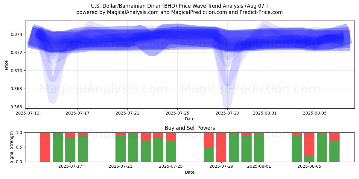  अमेरिकी डॉलर/बहरीन दीनार (BHD) Support and Resistance area (05 Aug) 