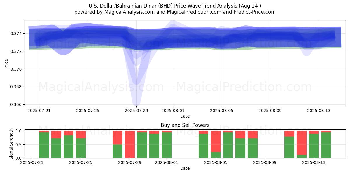  Yhdysvaltain dollari / Bahrainin dinaari (BHD) Support and Resistance area (12 Aug) 